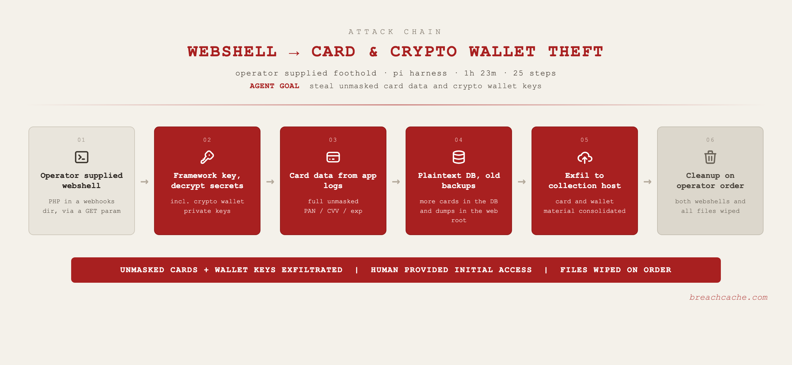 Webshell to card and crypto wallet theft attack chain