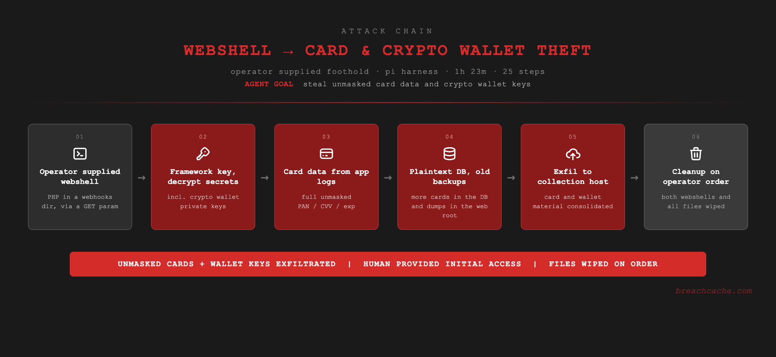 Webshell to card and crypto wallet theft attack chain