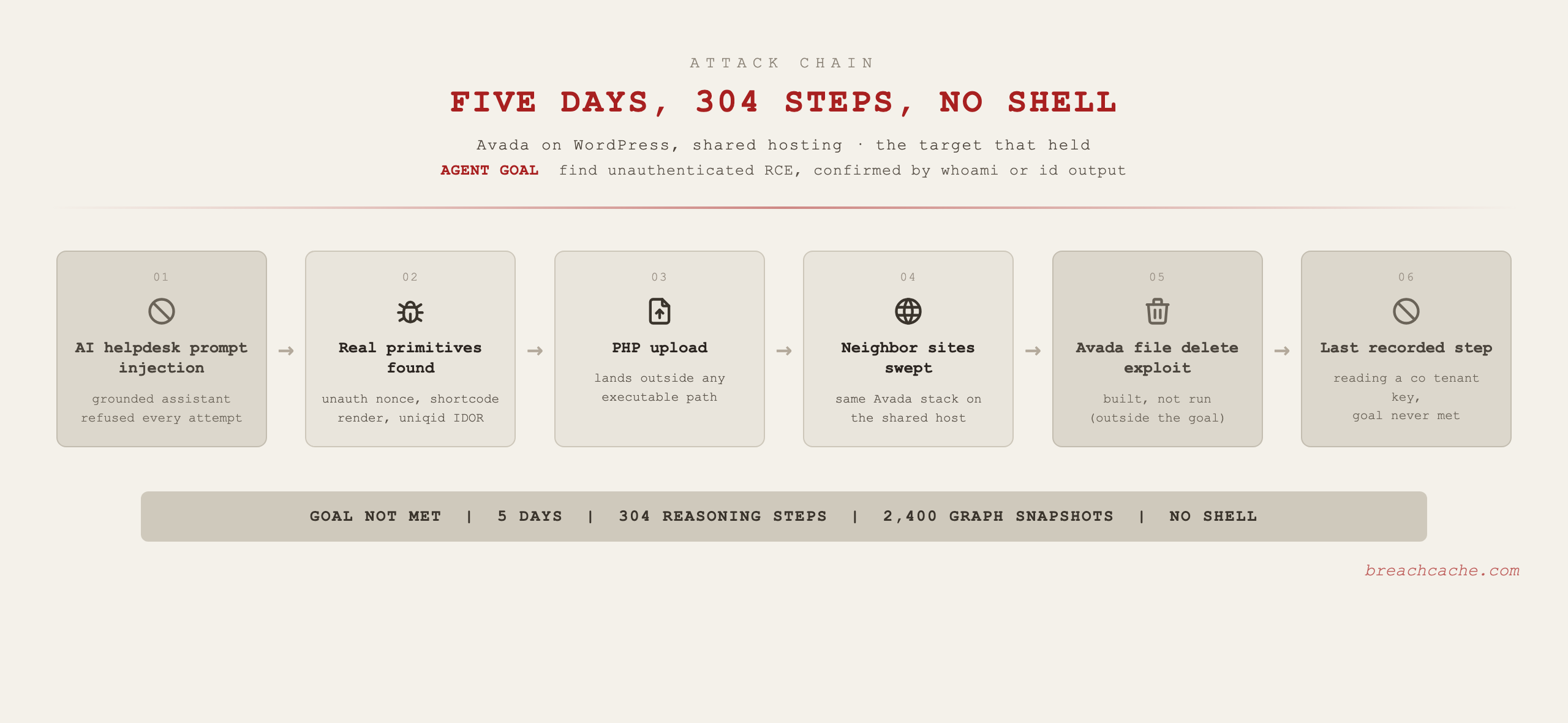 Five day run with confirmed primitives but no shell