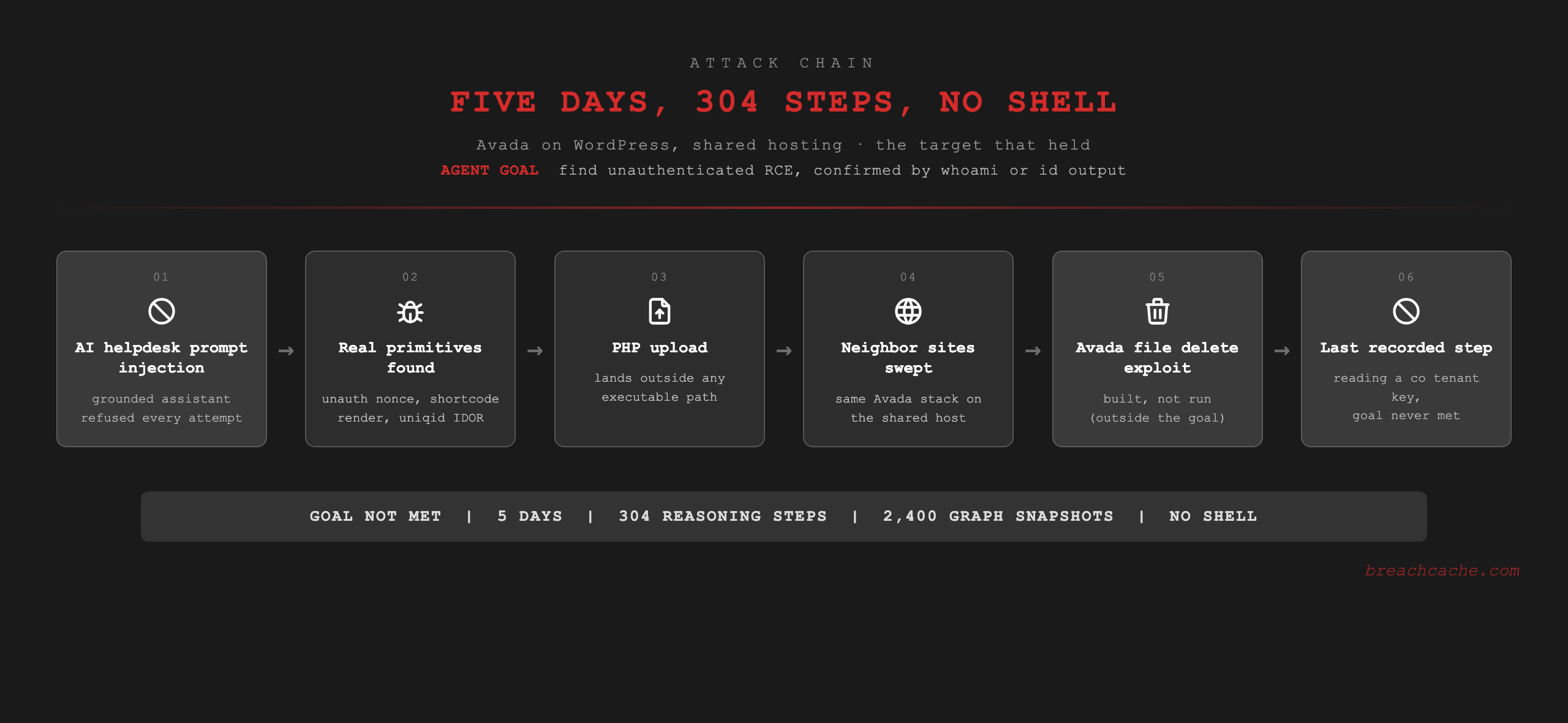 Five day run with confirmed primitives but no shell