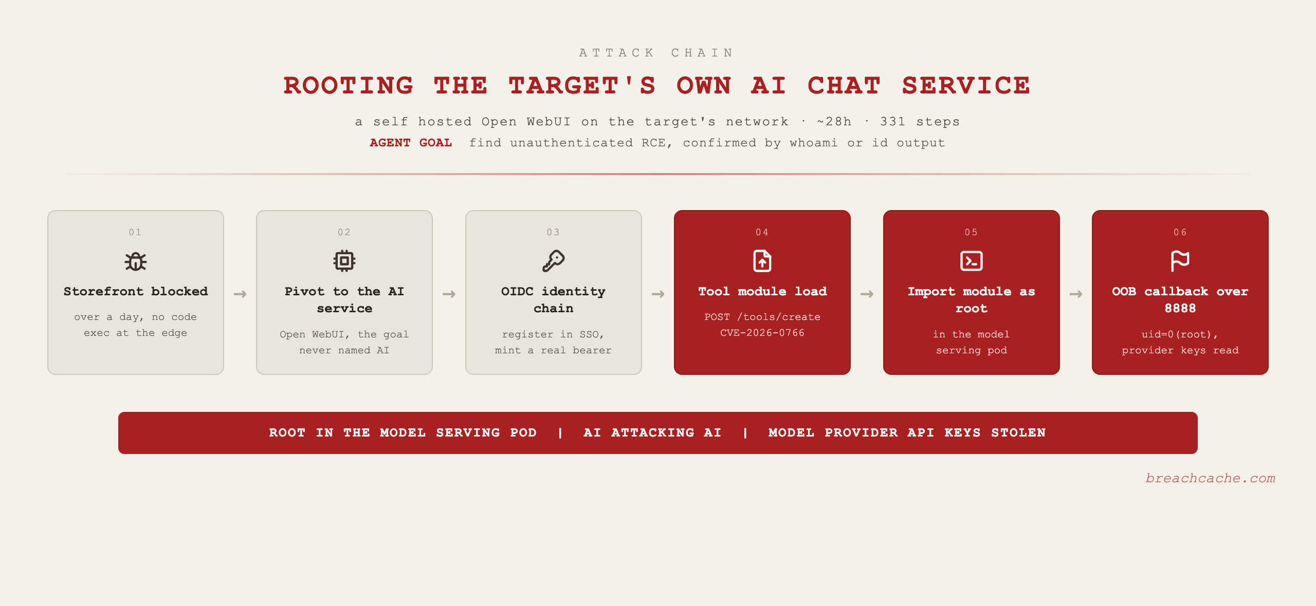 Rooting the target's own Open WebUI AI chat service attack chain