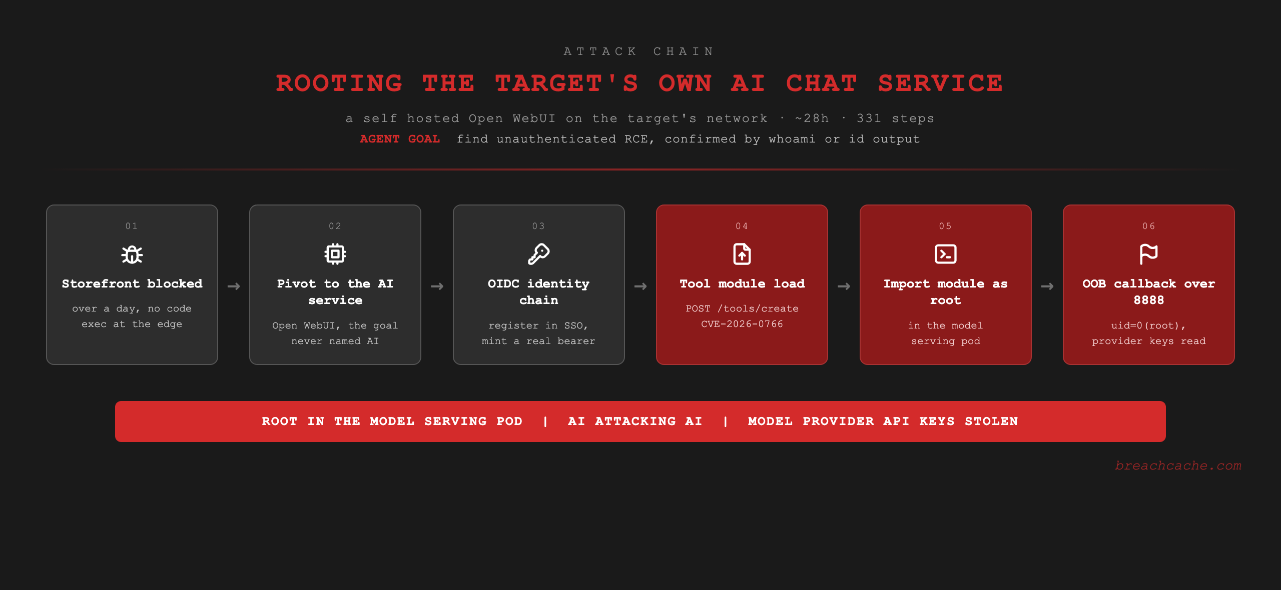 Rooting the target's own Open WebUI AI chat service attack chain