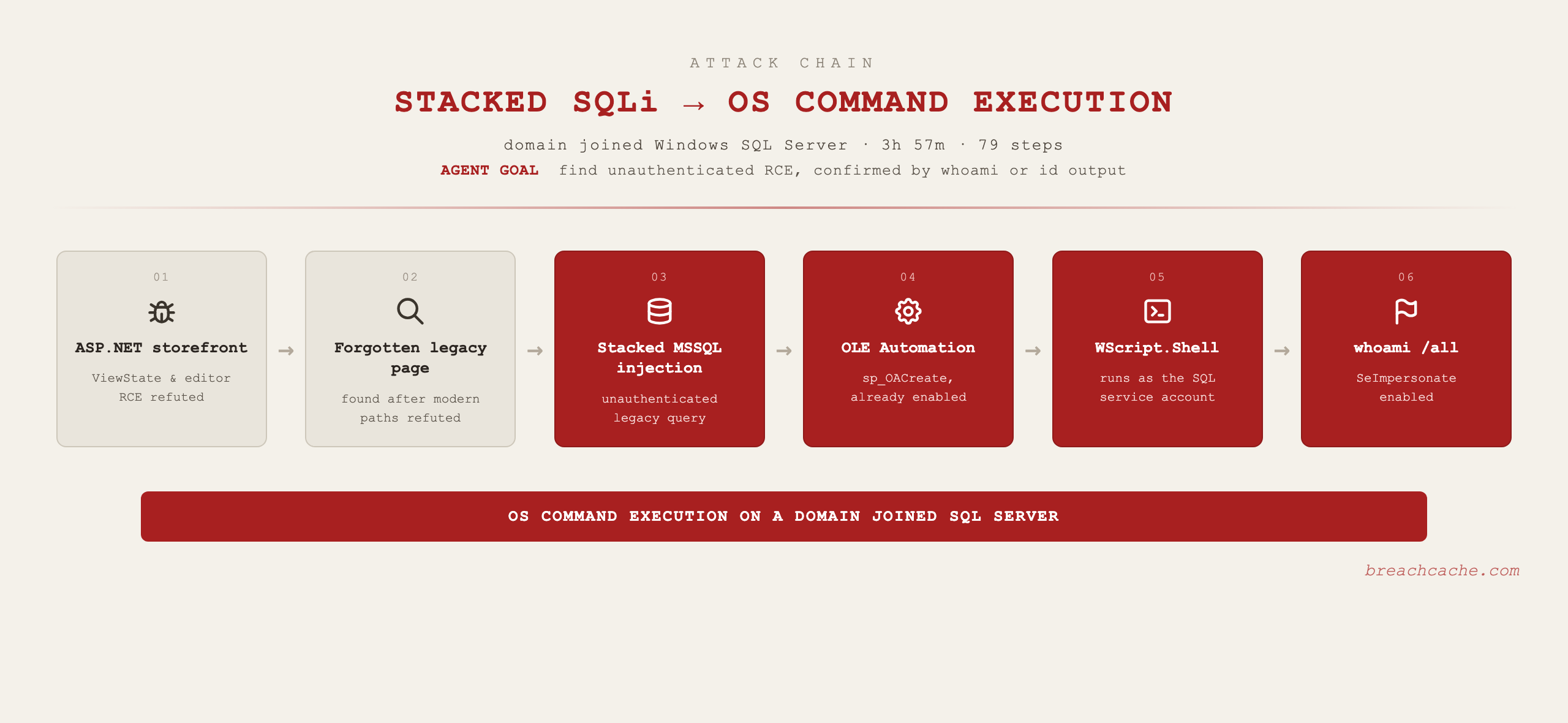 Stacked SQLi to OS command execution attack chain