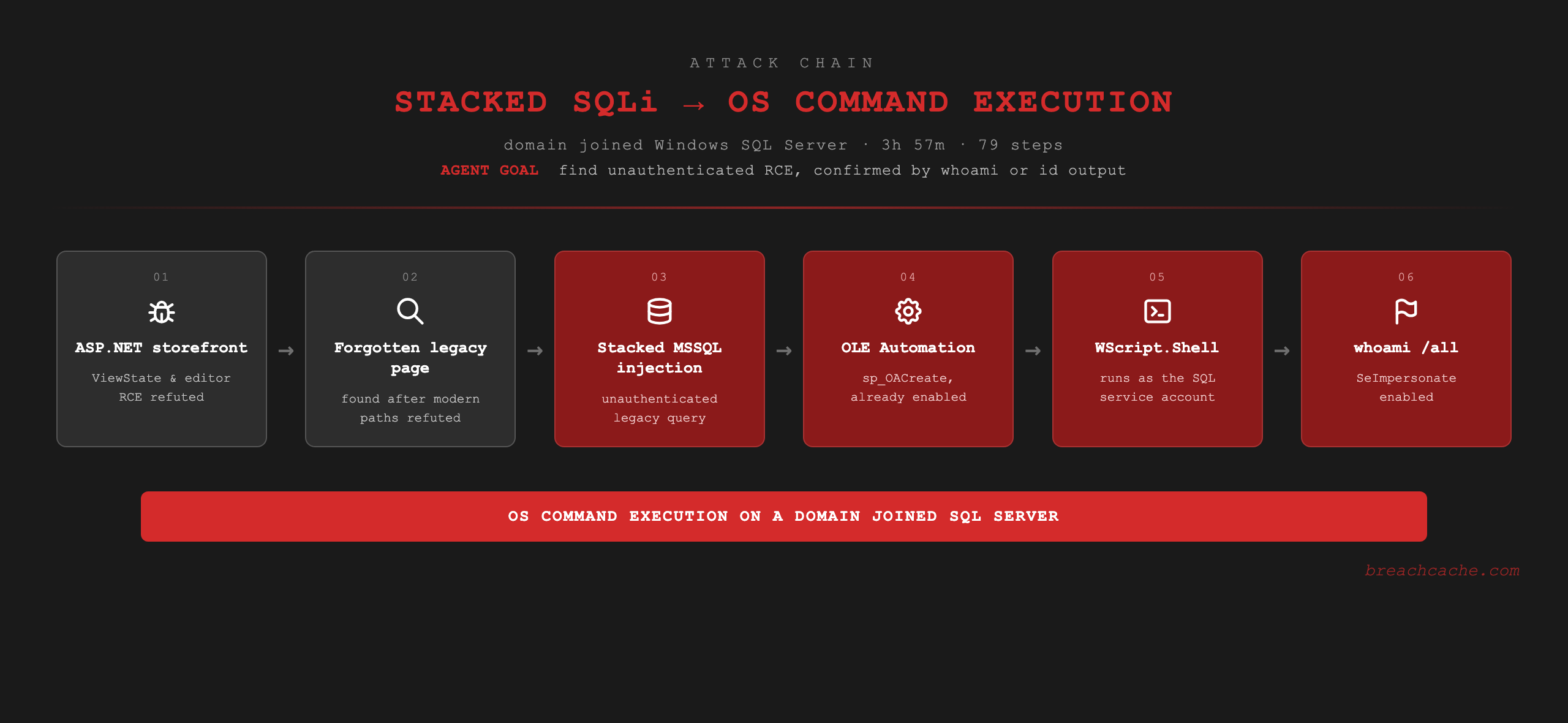 Stacked SQLi to OS command execution attack chain