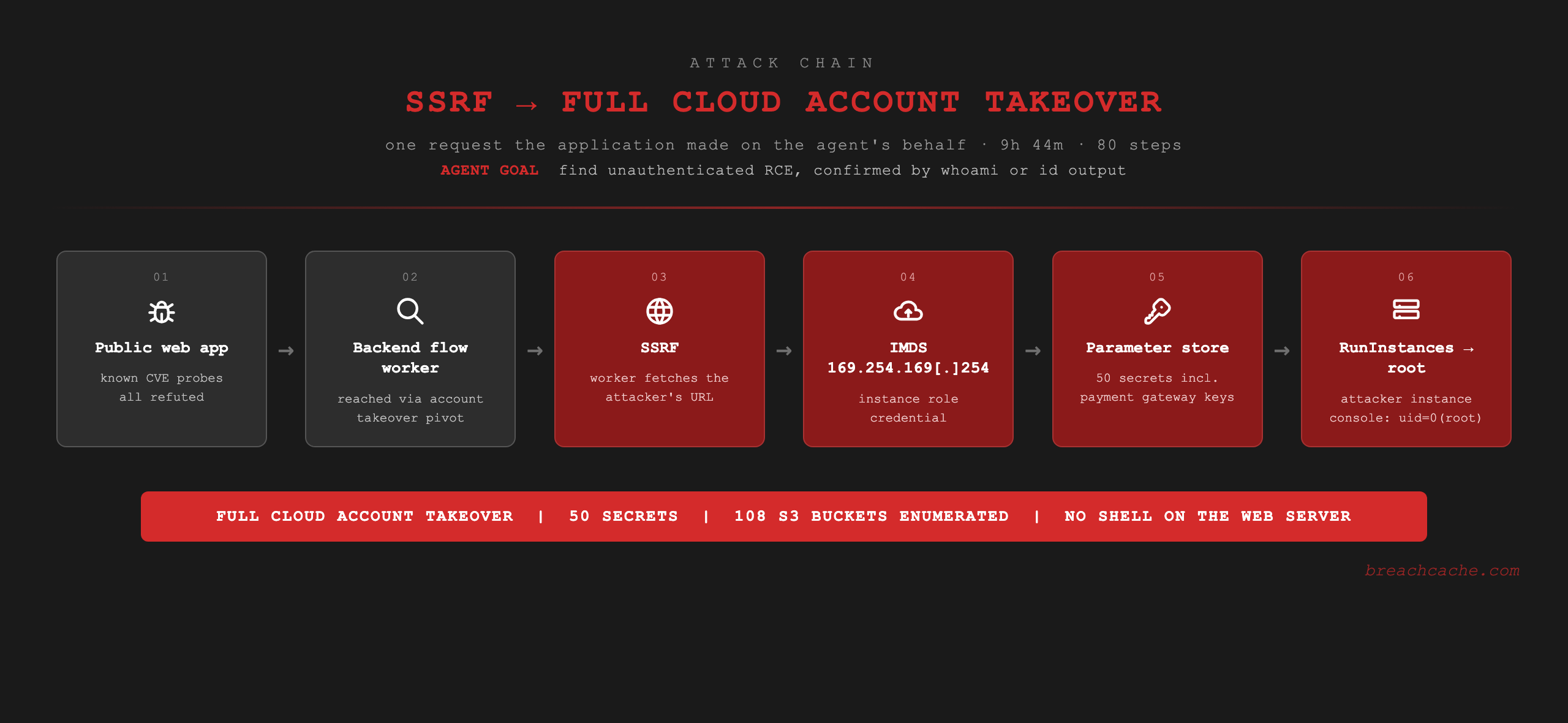 SSRF to full cloud account takeover attack chain