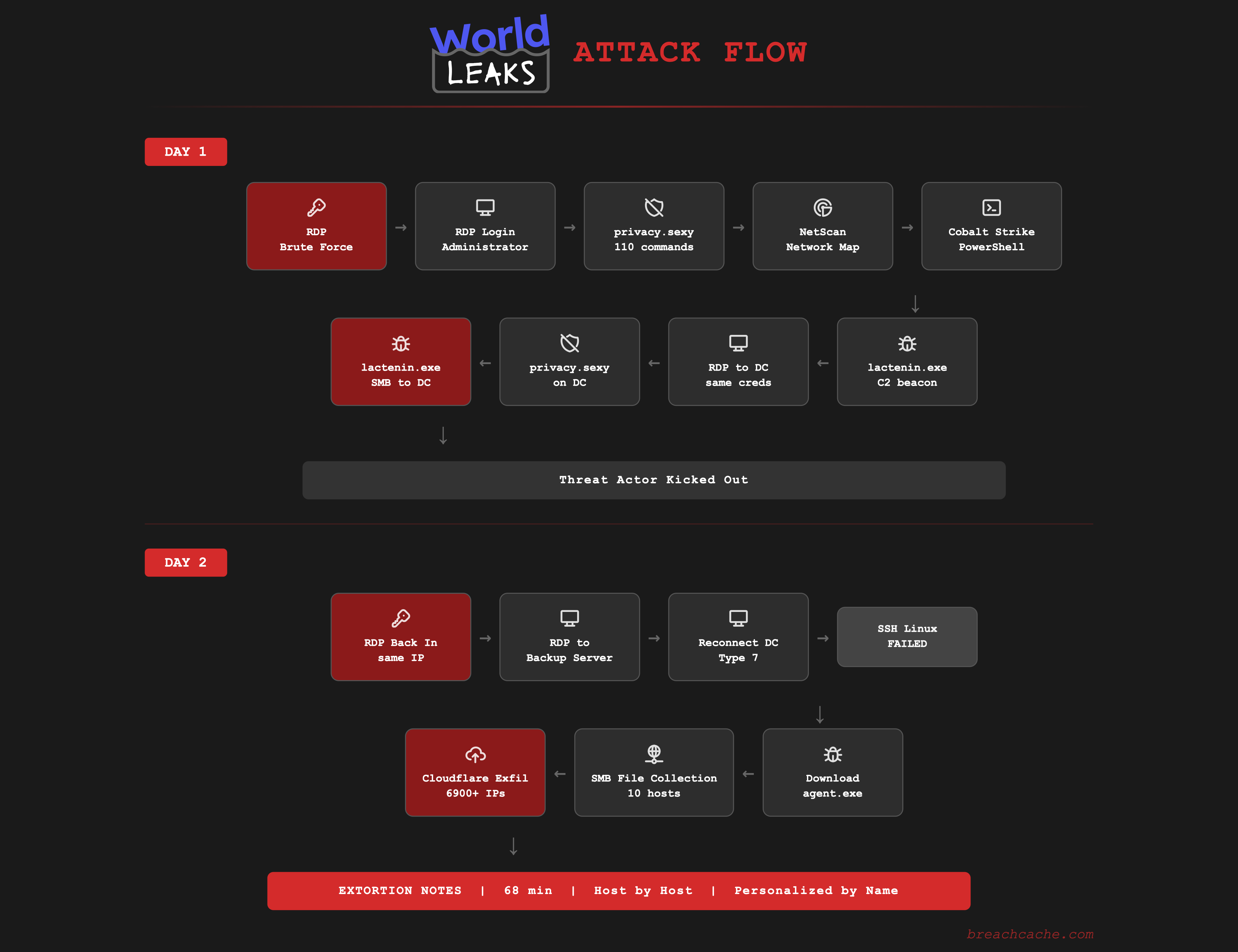 Attack Flow